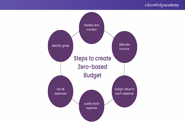 zero based budget step by step